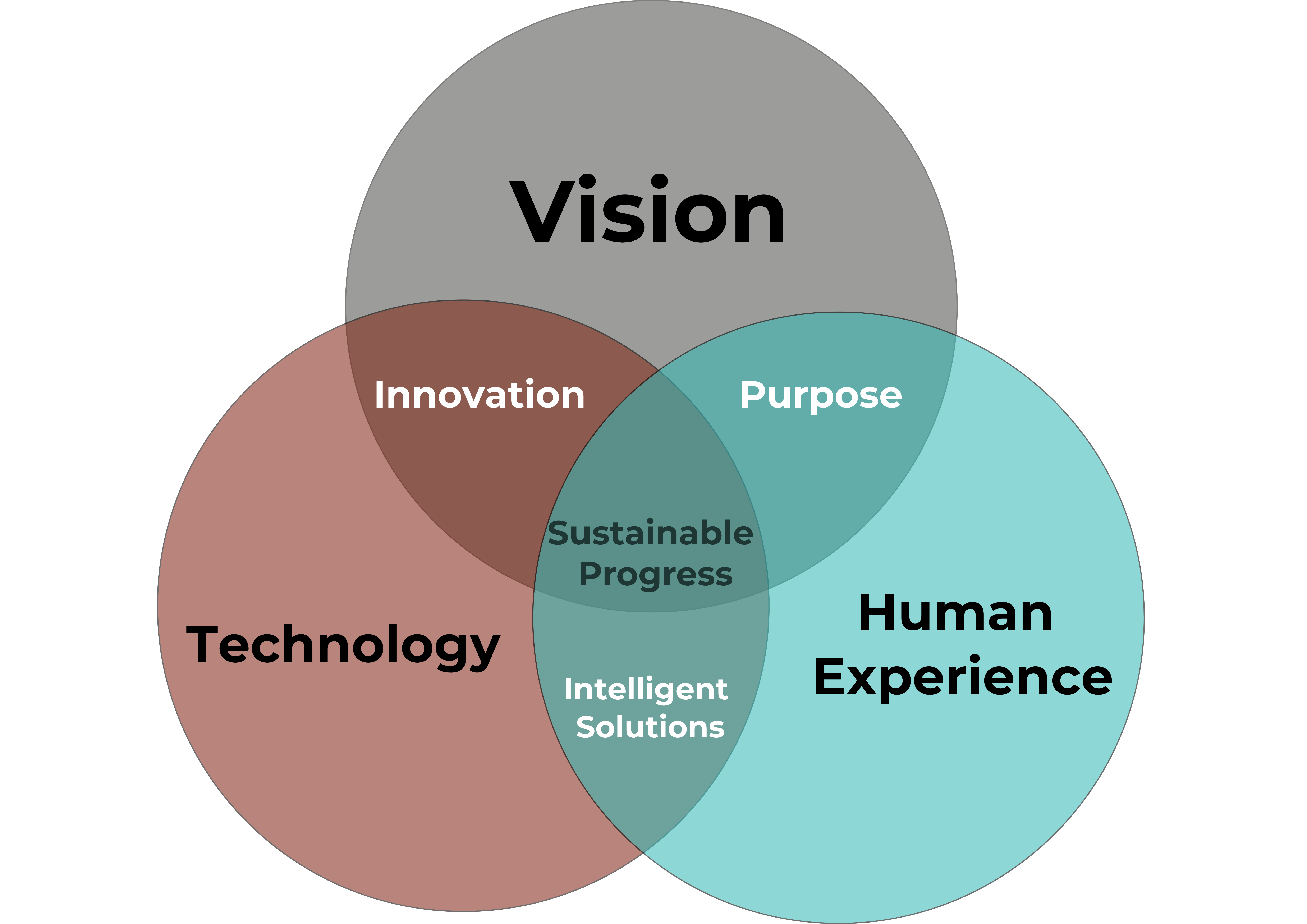 Our Ecosystem: Vision, Technology and Human Experience converge into Innovation, Purpose and Intelligent Solutions to create Sustainable Progress.